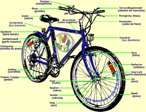 Partes de uma BICICLETA